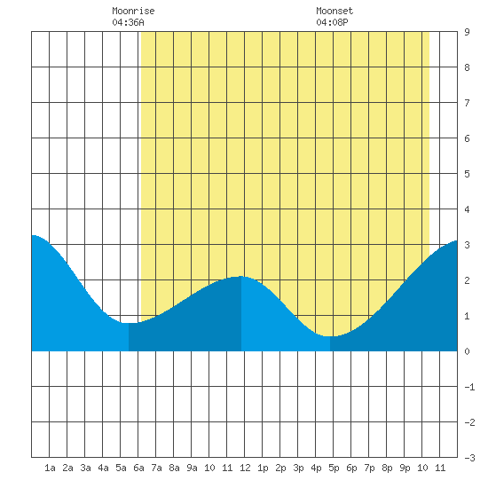 East Cove tide chart for Tuesday, May 24, 2022