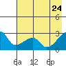 East Cove tide chart for Tuesday, May 24, 2022