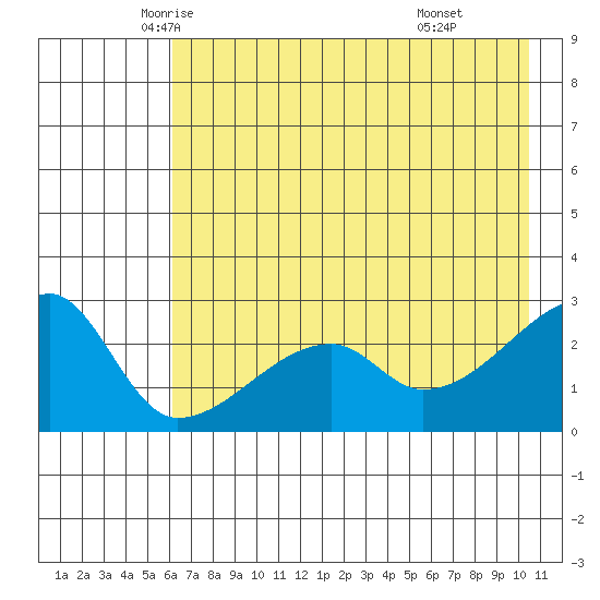East Cove tide chart for Wednesday, May 25, 2022