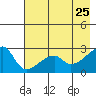 East Cove tide chart for Wednesday, May 25, 2022