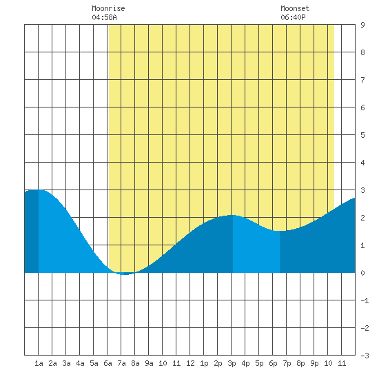 East Cove tide chart for Thursday, May 26, 2022