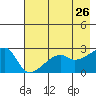East Cove tide chart for Thursday, May 26, 2022