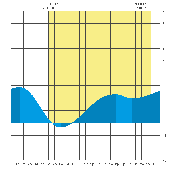 East Cove tide chart for Friday, May 27, 2022