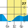 East Cove tide chart for Friday, May 27, 2022