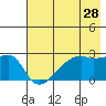 East Cove tide chart for Saturday, May 28, 2022