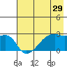 East Cove tide chart for Sunday, May 29, 2022