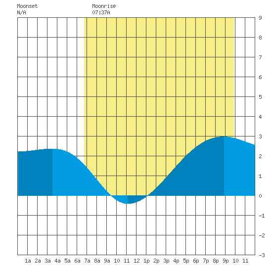 East Cove tide chart for Monday, May 2, 2022