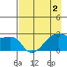 East Cove tide chart for Monday, May 2, 2022