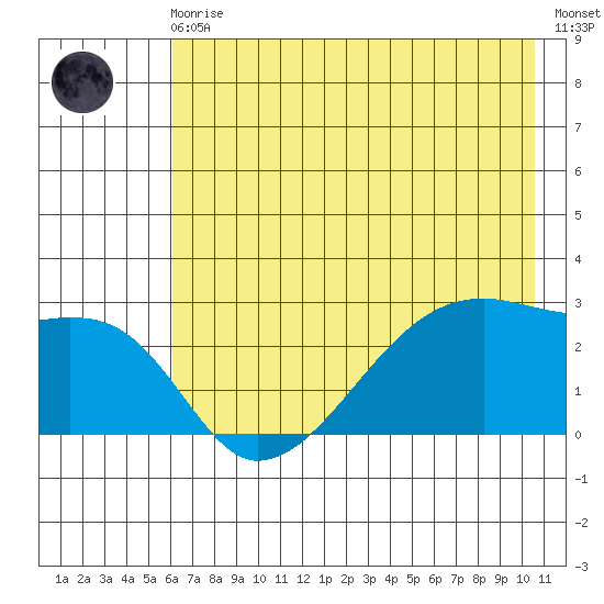 East Cove tide chart for Monday, May 30, 2022