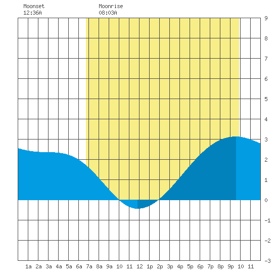 East Cove tide chart for Tuesday, May 3, 2022