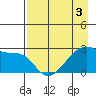 East Cove tide chart for Tuesday, May 3, 2022