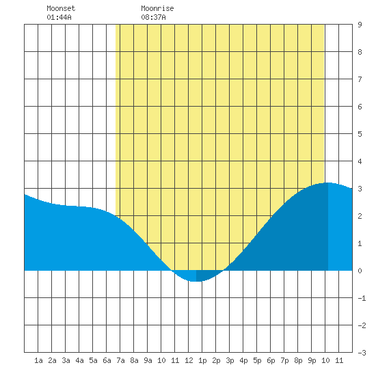 East Cove tide chart for Wednesday, May 4, 2022