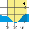 East Cove tide chart for Wednesday, May 4, 2022