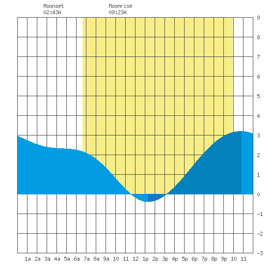 East Cove tide chart for Thursday, May 5, 2022