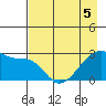East Cove tide chart for Thursday, May 5, 2022