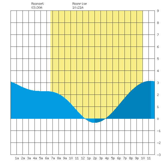 East Cove tide chart for Friday, May 6, 2022