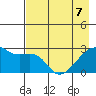 East Cove tide chart for Saturday, May 7, 2022