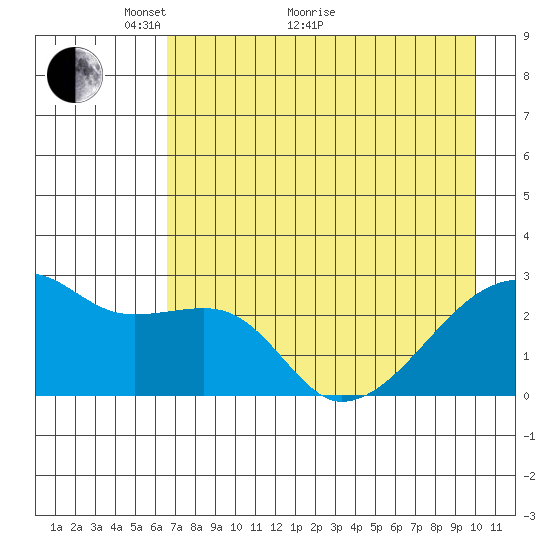 East Cove tide chart for Sunday, May 8, 2022