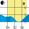 East Cove tide chart for Sunday, May 8, 2022