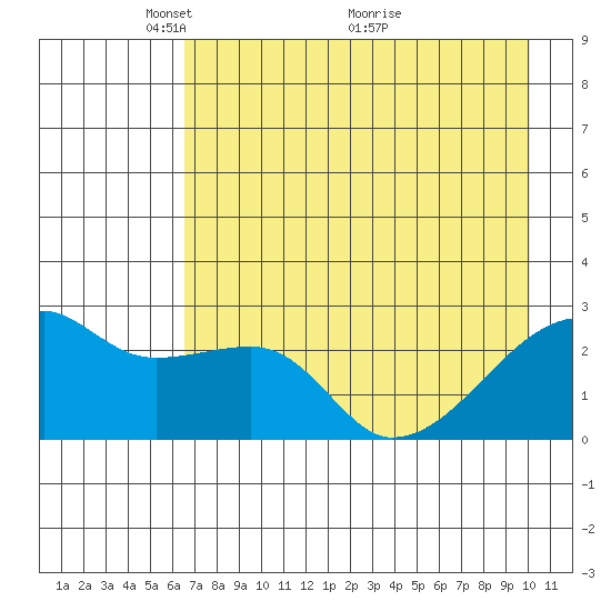East Cove tide chart for Monday, May 9, 2022