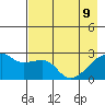 East Cove tide chart for Monday, May 9, 2022