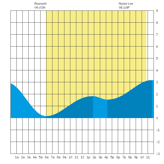 East Cove tide chart for Friday, June 10, 2022