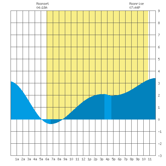East Cove tide chart for Saturday, June 11, 2022