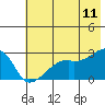 East Cove tide chart for Saturday, June 11, 2022