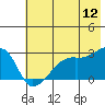 East Cove tide chart for Sunday, June 12, 2022
