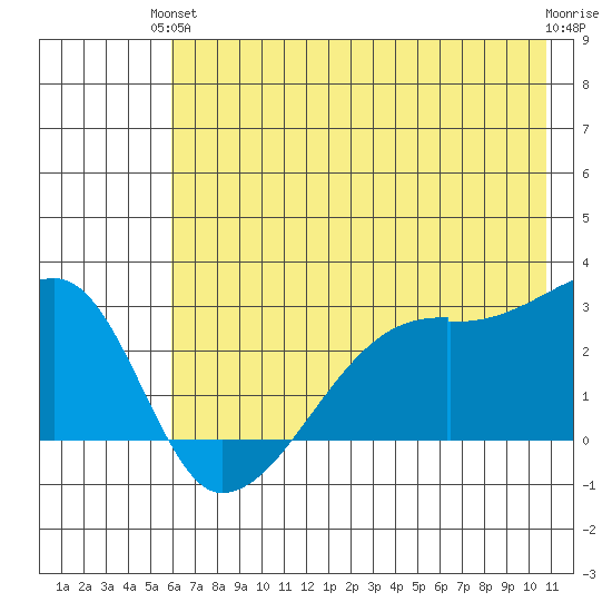 East Cove tide chart for Monday, June 13, 2022