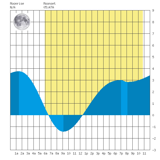 East Cove tide chart for Tuesday, June 14, 2022