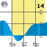 East Cove tide chart for Tuesday, June 14, 2022