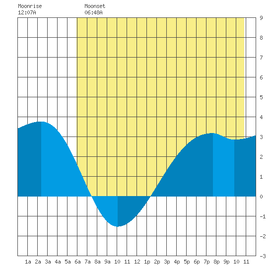 East Cove tide chart for Wednesday, June 15, 2022
