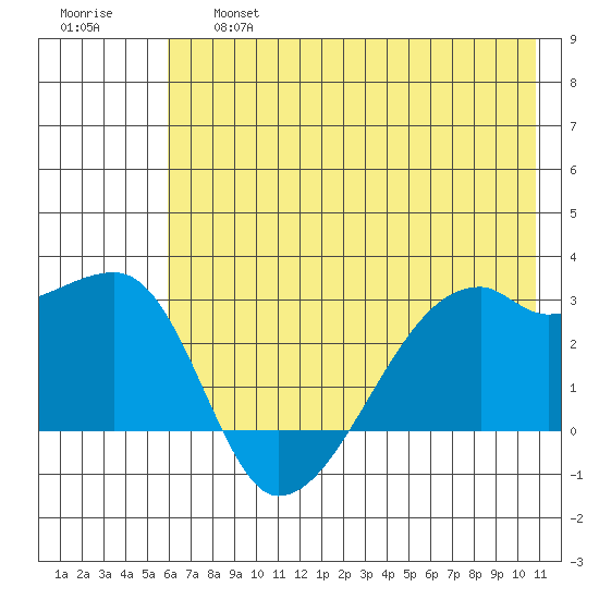 East Cove tide chart for Thursday, June 16, 2022