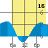 East Cove tide chart for Thursday, June 16, 2022
