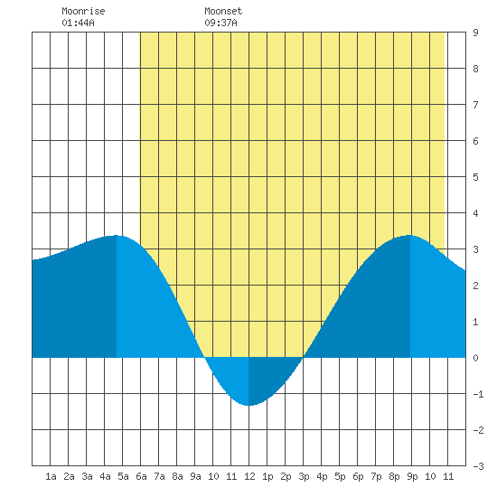East Cove tide chart for Friday, June 17, 2022