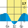 East Cove tide chart for Friday, June 17, 2022