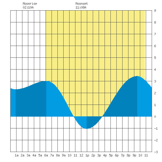 East Cove tide chart for Saturday, June 18, 2022