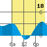 East Cove tide chart for Saturday, June 18, 2022