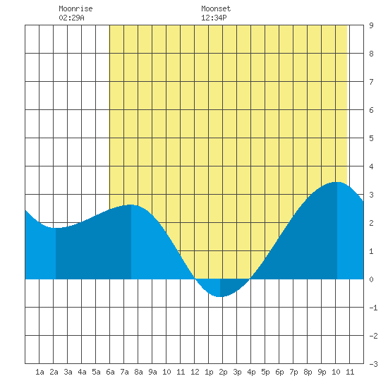 East Cove tide chart for Sunday, June 19, 2022