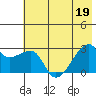 East Cove tide chart for Sunday, June 19, 2022