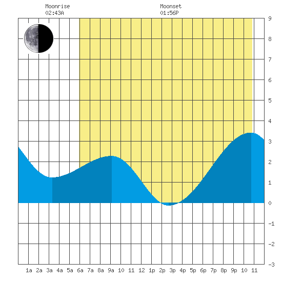 East Cove tide chart for Monday, June 20, 2022