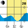 East Cove tide chart for Monday, June 20, 2022