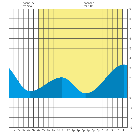 East Cove tide chart for Tuesday, June 21, 2022