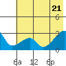 East Cove tide chart for Tuesday, June 21, 2022