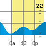 East Cove tide chart for Wednesday, June 22, 2022