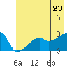 East Cove tide chart for Thursday, June 23, 2022