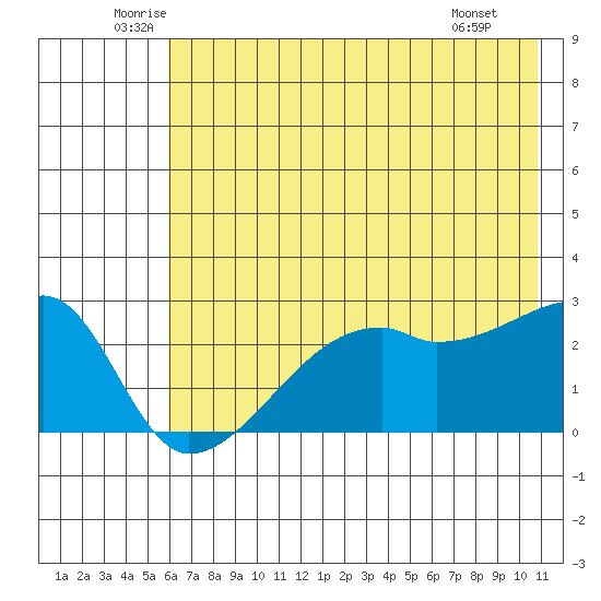 East Cove tide chart for Friday, June 24, 2022