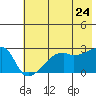 East Cove tide chart for Friday, June 24, 2022
