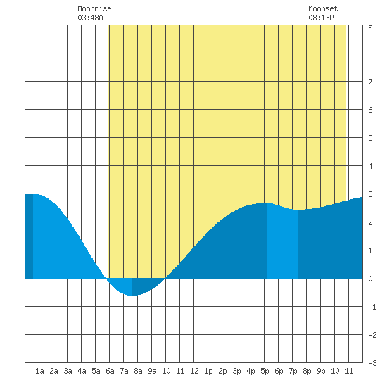East Cove tide chart for Saturday, June 25, 2022